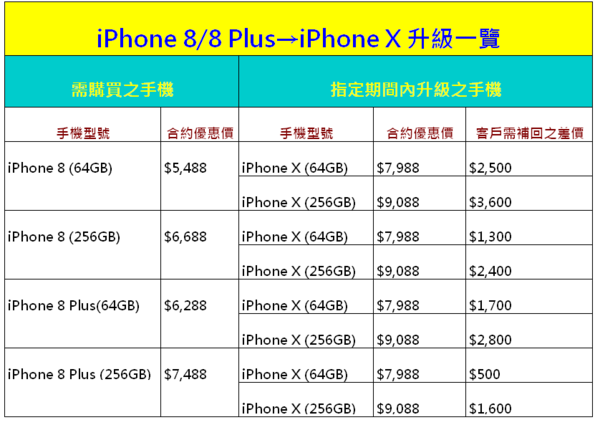 iPhone 8 ‧ iPhone 8 Plus原價回購換 iPhone X　CMHK 多元化服務計劃 月費低至 HK$138