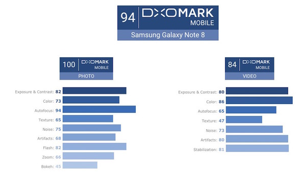 Samsung Note 8 相片被 DxO Mark 評為 100 「滿分」？