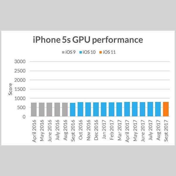 新 iOS 會減慢 iPhone 效能？測試數據的事實是？