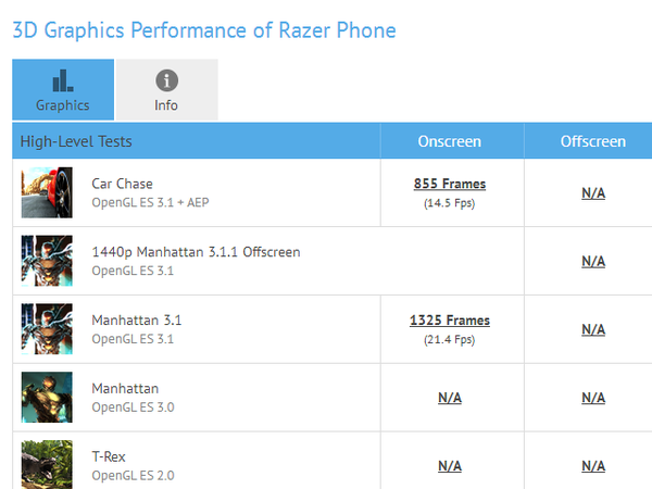 【圍攻iPhone X】Razer Phone 發布日揭盅！8GB RAM 劍指電競市場