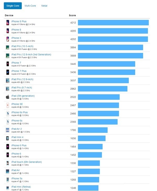 iPhone 8 Plus 效能對比 iPhone 5s！四年提升 10 倍！