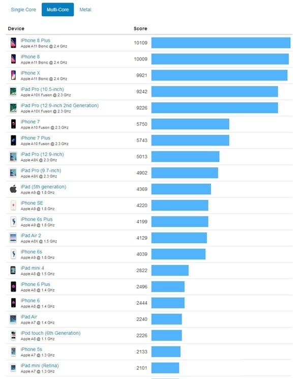 iPhone 8 Plus 效能對比 iPhone 5s！四年提升 10 倍！