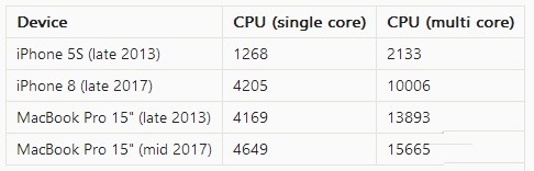 iPhone 8 Plus 效能對比 iPhone 5s！四年提升 10 倍！