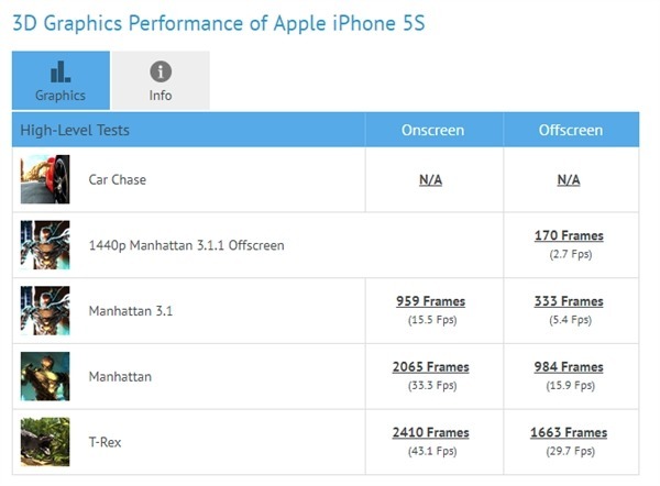 iPhone 8 Plus 效能對比 iPhone 5s！四年提升 10 倍！