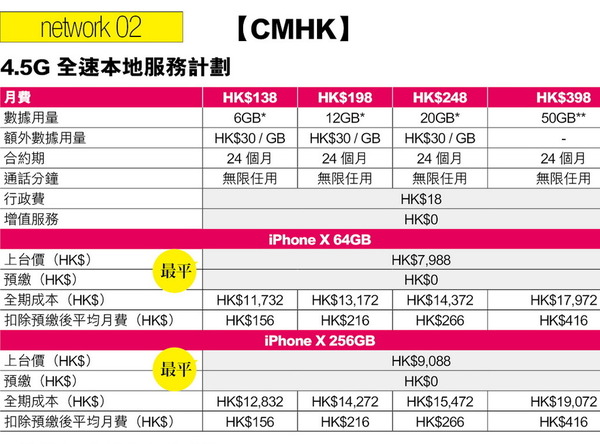 iPhone X 上台月費計劃邊間抵？【3HK、CMHK、csl、SmarTone、1O1O】(上)