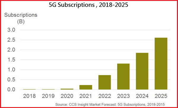 2023 年全球 5G 用戶數量將逾 10 億
