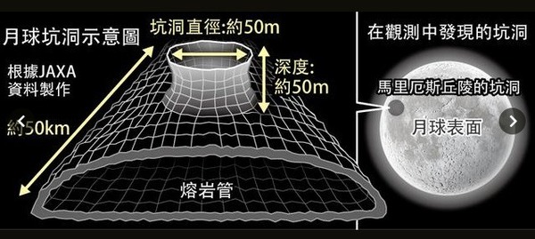 月球基地不是夢？日本發現月球藏 50km 超巨大地底坑洞