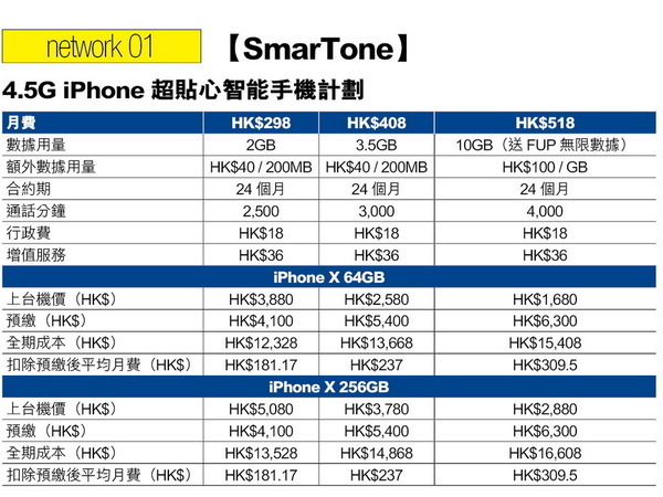 iPhone X 上台出機有無著數？自用 vs 炒家