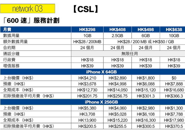 iPhone X 上台出機有無著數？自用 vs 炒家