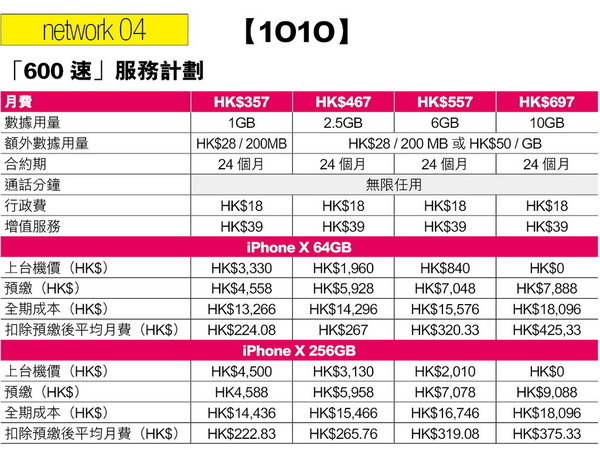 iPhone X 上台出機有無著數？自用 vs 炒家