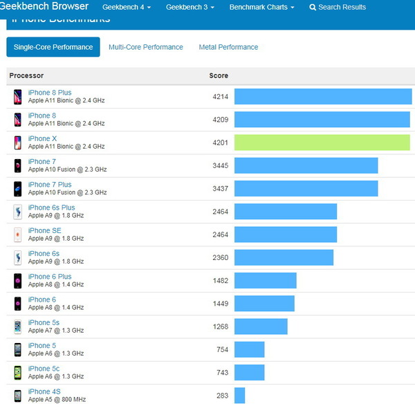 iPhone X 跑分不及 iPhone 8?!