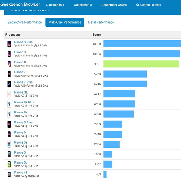 iPhone X 跑分不及 iPhone 8?!