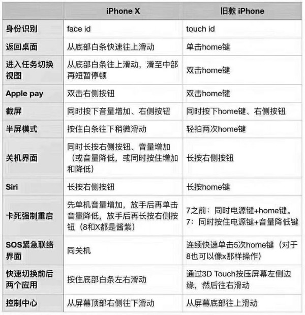 iPhone X沒Home鍵操作全攻略