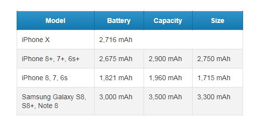 iPhone X vs Note 8 vs LG V30 vs Pixel 2 XL 手機電池用幾耐？