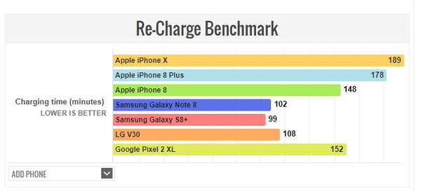 iPhone X vs Note 8 vs LG V30 vs Pixel 2 XL 手機電池用幾耐？