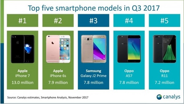 iPhone第三季度出貨量曝光 iPhone 8遠不及上代型號