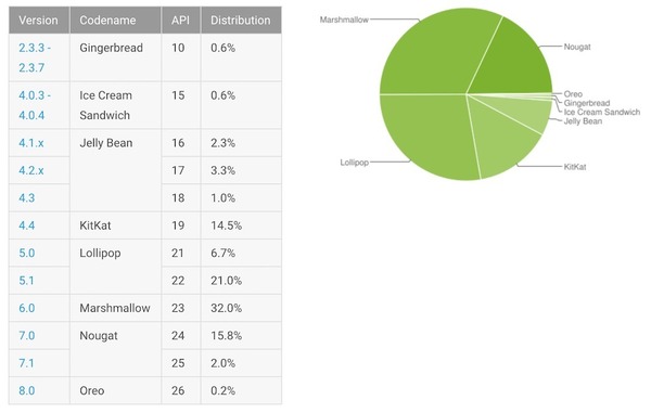 iOS 11 升級率超過半數 大幅領先同期的 Android 8.0