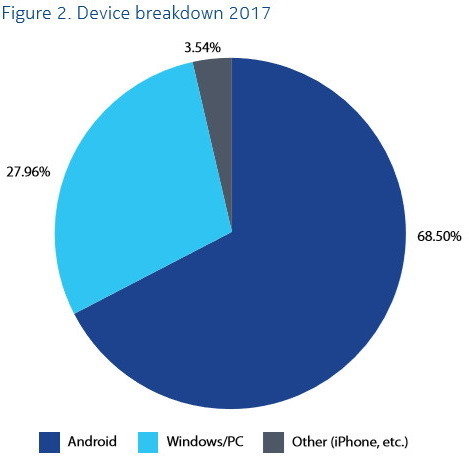 Android vs iOS vs Windows 被攻擊調查報告出爐 