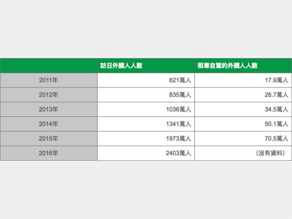 日政府靠大數據防範自駕遊事故？3 大對策你要知