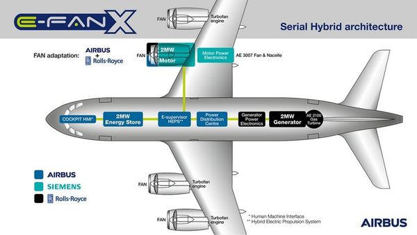 勞斯萊斯 x Airbus x 西門子 研發混合動力飛機
