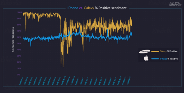 Samsung包辦手機滿意度三甲 iPhone遠遠落後