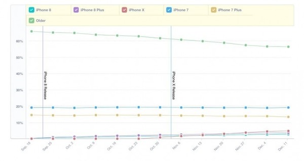 iPhone X用戶數量持續上升 仍遠落後於iPhone 7