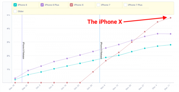 iPhone X用戶數量持續上升 仍遠落後於iPhone 7