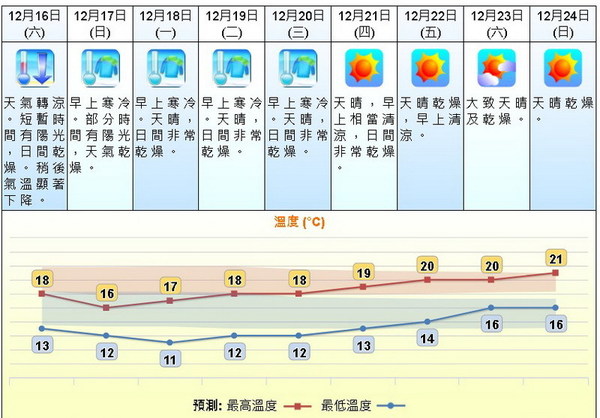 下周一跌至 9℃！？天文台料聖誕前夕吹寒風