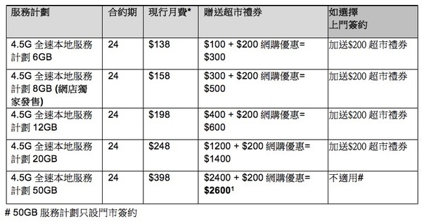 中國移動香港雙12網購聖誕嘉年華　網店獨家4.5G服務計劃8GB  優惠月費只需$158並享$700超市禮劵