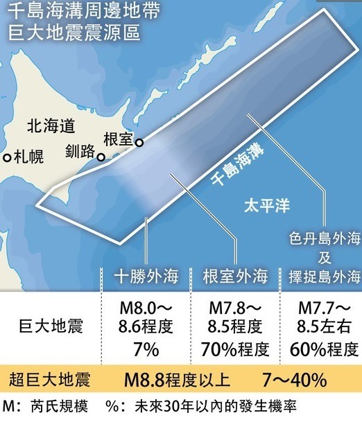 注意！北海道發生 8.8 級強震機率高達四成