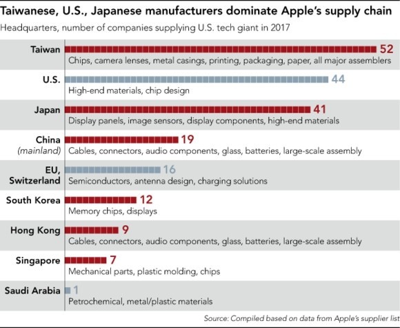 iPhone X供應商總整理 台灣廠商獨佔鰲頭