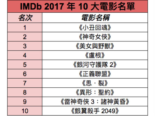 IMDb 公布 2018 年 10 大最期待電影名單！《復仇者聯盟》穩佔榜首