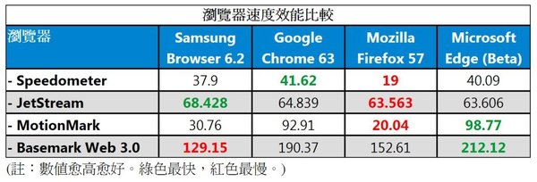 Android 瀏覽器速度對決  Chrome 未必最好？！