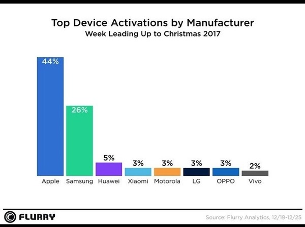 Apple iPhone成本年度聖誕大贏家？