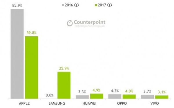 iPhone X表現不濟？Apple利潤份額急跌