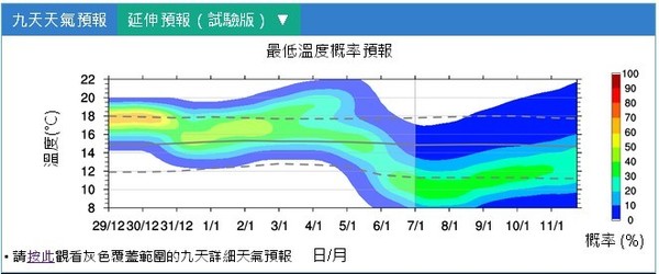 天文台預測 1 月 7 日至 8 日 氣溫或跌穿 10 度