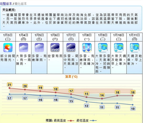 又凍過！天文台預測下周氣溫跌至 10℃