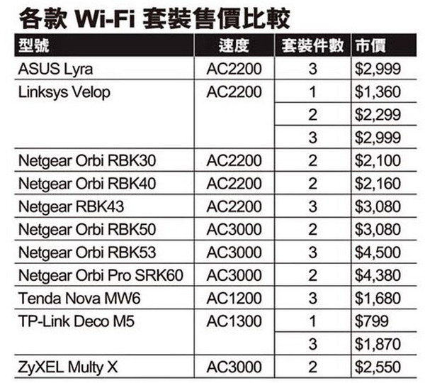 3 件 HK$1,680！  Mesh Wi-Fi 套裝筍購攻略