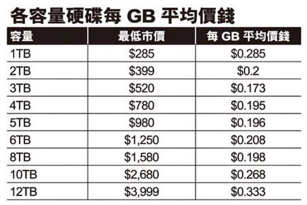 硬碟全線跌價   5TB 唔駛 HK$1,000！
