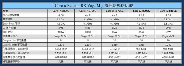 八代 Core × Vega M 規格全公開！「打機」效能快過 NV GTX1060