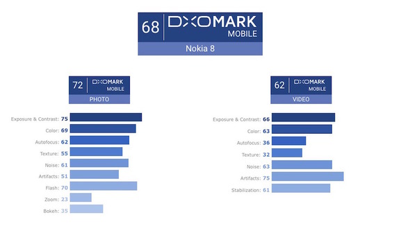 Nokia 8 蔡司鏡頭表現不理想？獲 DxOMark 低評分