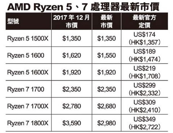 Ryzen 7 勁減三成！  AMD 劈價搶客