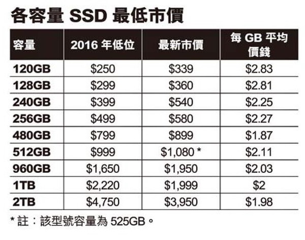 SSD 大冧價！  480GB 跌穿 HK$900