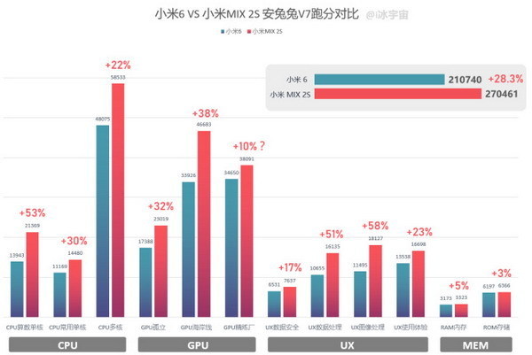 【MWC 2018】小米新旗艦 MIX 2s 跑分突破 27 萬！？