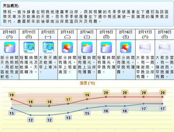 周六氣溫再轉冷！周一北區早上得 9℃