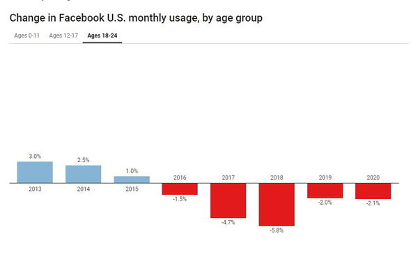 Facebook 老人用戶群增長最多【調查報告】