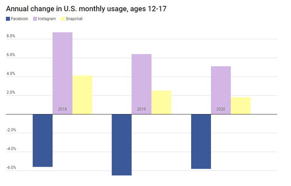 Facebook 老人用戶群增長最多【調查報告】