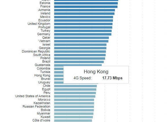 全球 4G 上網速度調查！香港竟不及越南！