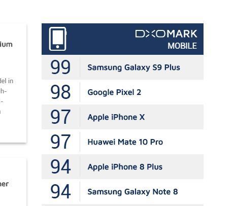 Samsung Galaxy S9+ DXOMark 得分曝光！拍照秒殺 iPhone X！