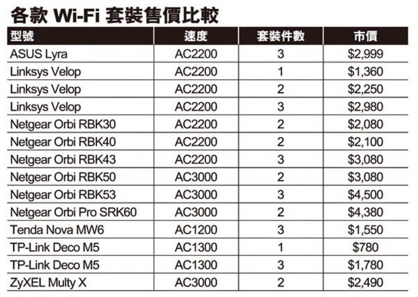 3 件裝 HK$1,500！  Mesh Wi-Fi 鬥價鬥出火